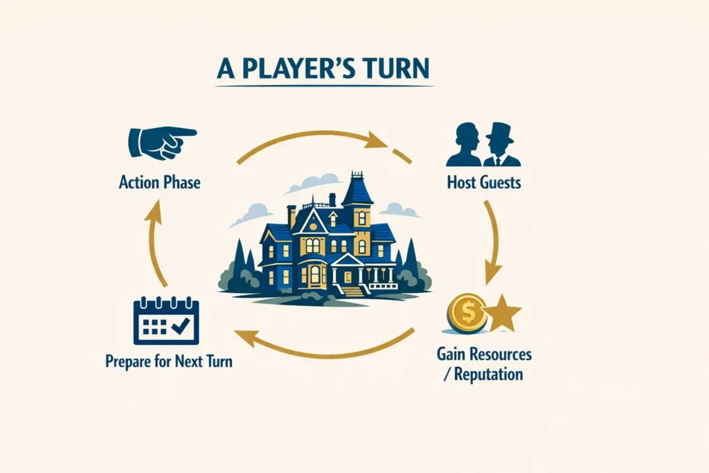Infographic showing the turn structure and core actions in the Obsession board game
