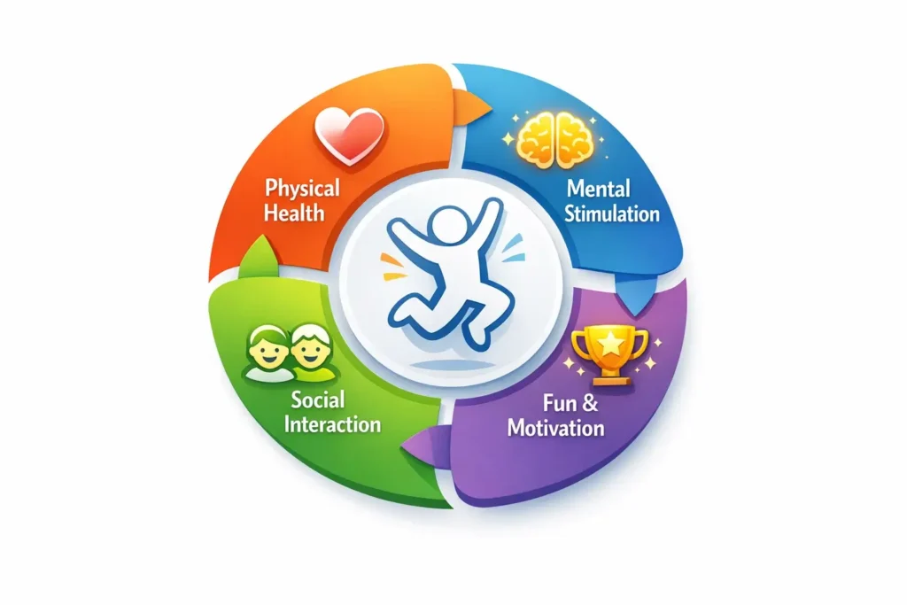 Diagram showing the key benefits of off the couch games: physical health, mental stimulation, social interaction, and fun